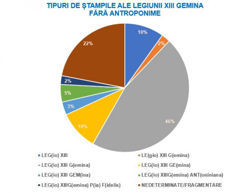 Graficul 2. Tipuri de ștampile ale legiunii XIII Gemina identificate pe materialul tegular descoperit în perioada 2017-2022.
